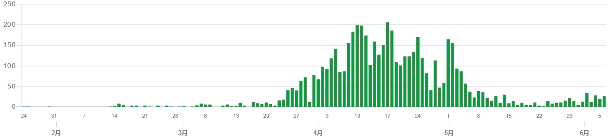 東京都新型コロナウイルス新規感染者数推移